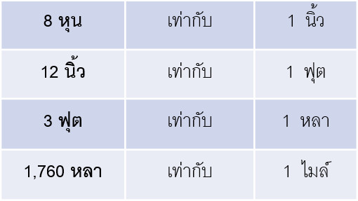 การเปรียบเทียบค่าความยาวในระบบอังกฤษ