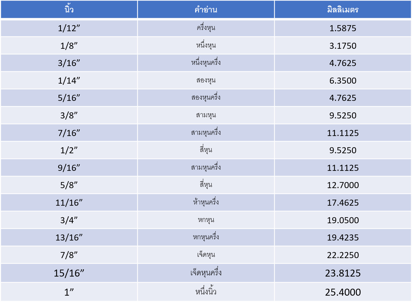 เกร็ดความรู้ วิธีอ่านขนาด ภาษาช่าง